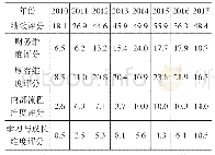 《表7 X农商2010—2017年绩效评分情况》