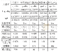 《表5 资本配置效率影响经济质量的实证结果》