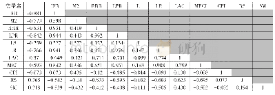表2 主要变量的pearson相关系数矩阵