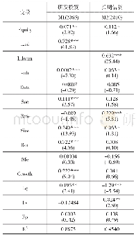 表6 加入滞后变量股权激励对研发投资以及长期信贷影响的内生性检验