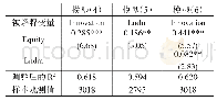表9 中介效应检验结果：股权激励、长期信贷与企业研发投资——以智能制造业上市公司为例