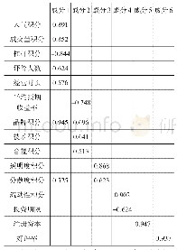 表6 旋转成分矩阵：P2P网络借贷平台信用风险识别研究