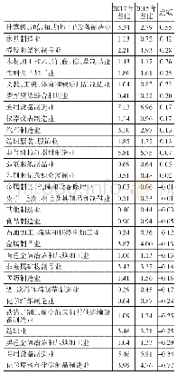 《表5 制造业内部细分行业民间投资分布(%)》