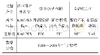 表1 变量的分类与说明：资本账户开放、跨境资本流动与金融稳定的相关性研究