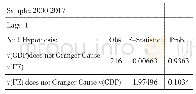 《表4 虚拟经济占产出比重变化率与GDP变化率之间的格兰杰因果检验》