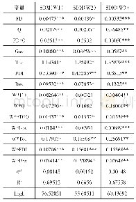 表3 空间杜宾模型估计结果