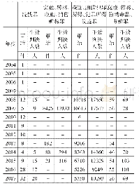 表2 全国人民法院审判洗钱犯罪统计表