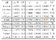 《表1 变量的单位根检验结果》