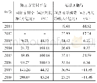 表1 第三方支付平台交易规模与福建A银行收益水平变化情况