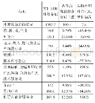 表1 2017年外商直接投资部分主要行业数据(2)单位：亿美元