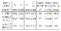 《表2 操作风险阈值选取、参数估计值》