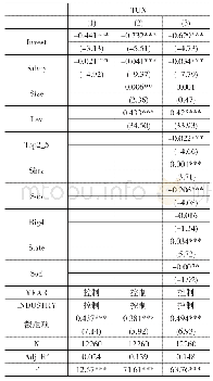 表1 0 机构投资者持股、高管激励与大股东掏空的稳健性检验结果