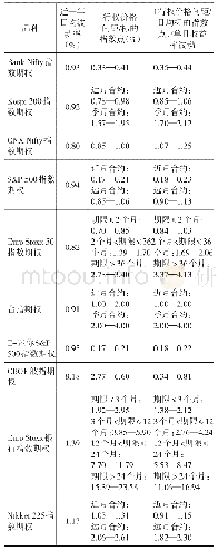 表5 全球主要股指期权合约行权价格间距设计对比（2)