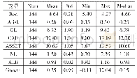 表4 变量描述性统计：绿色信贷对商业银行绩效与流动性风险的影响