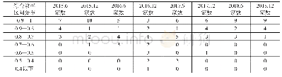 《表9 第三阶段基金系QDII机构海外综合效率区间分布数》