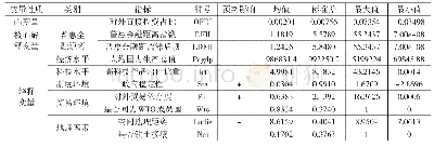 表3 变量的描述性统计：普惠金融距离视角下中国对“一带一路”OFDI的影响效应分析