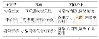 《表2 社会网络分析子方法比较》