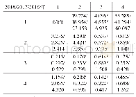 表8 2016—2018年浙江信用服务业联系网络凝聚子群密度