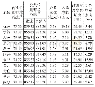 表9 2018年浙江各地区信用环境—经济发展指标