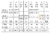 表8 金融素养作为内生性变量的工具变量IV-Probit二阶段回归