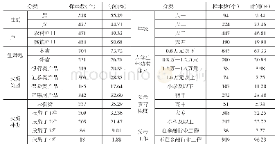 表1 样本大学生及家庭基本特征