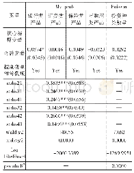 表5 金融素养对大学生投资决策响应的回归结果