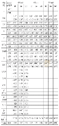 表5 不同模型的回归结果