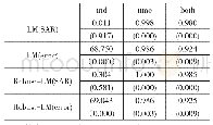 表6 空间自相关检验结果（LM/Robust-LM)