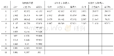 表3 因子解释原有变量总方差情况