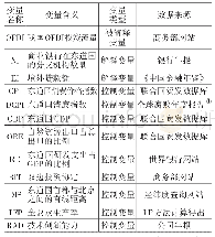 表1 变量一览表：中国商业银行国际化和企业对外直接投资：理论分析与实证检验