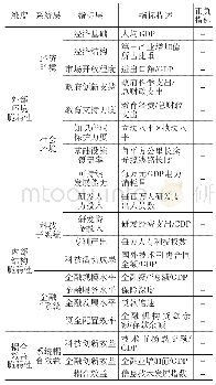 表1“科技—金融”耦合系统脆弱性指标体系