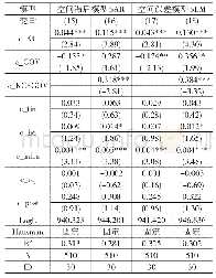 表7 空间计量回归结果：金融资本集聚、政府干预与“科技—金融”耦合脆弱性