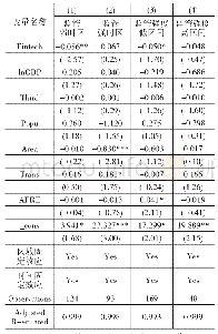 表7 金融科技、金融监管与银行业规模边界