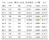 表1 绿色金融发展整体网络特征分析