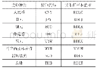 表1 剔除美元汇率影响后各国货币汇率收益率变量名称与符号