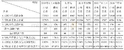 表1 2018—2019年6月末河南驻马店市银税授信半年报表（单位：万元、户、%）
