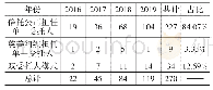 表4 2016—2019年不同业务模式下的慈善信托数量对比数据（单位：单）