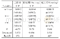 表8 改变政策实施时间的DID检验结果