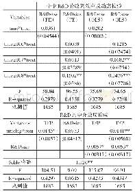 表1 0 基于创新投资（R&D）的影响机制检验