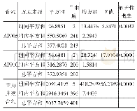 表5 平仓手续费方差分析表