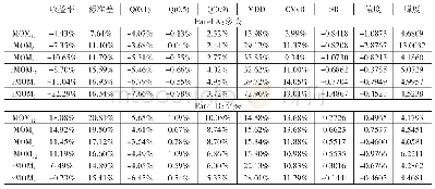 表8 低情绪期时的动量收益分解