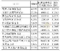 表1 资源型产业规模以上工业企业主要指标