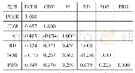 《表3 铂电阻基础数据：碳金融对资源型产业低碳化的影响研究——基于CDM的实证研究》