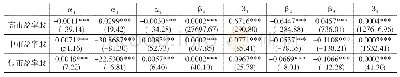 表9 基于TGARCH-M模型的不同市盈率下投资者情绪对市场收益及其波动的冲击效应