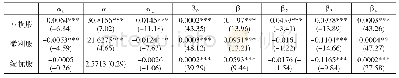 表1 1 基于TGARCH-M模型的不同盈利能力下投资者情绪对市场收益及其波动的冲击效应