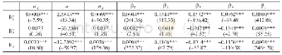 表1 2 基于TGARCH-M模型的投资者情绪对市场收益及其波动的冲击效应（2008年样本）