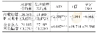 《表3 中介效应模型下的农地抵押约束对农户经营规模扩大、农收增幅平均处理效应》