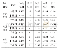 表2 不同阶段不同消费对金融冲击的响应特征