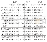 表1 2010年、2014年、2018年科技金融网络中心性