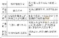 表1 传统健康保险与数字健康科技保险的对比